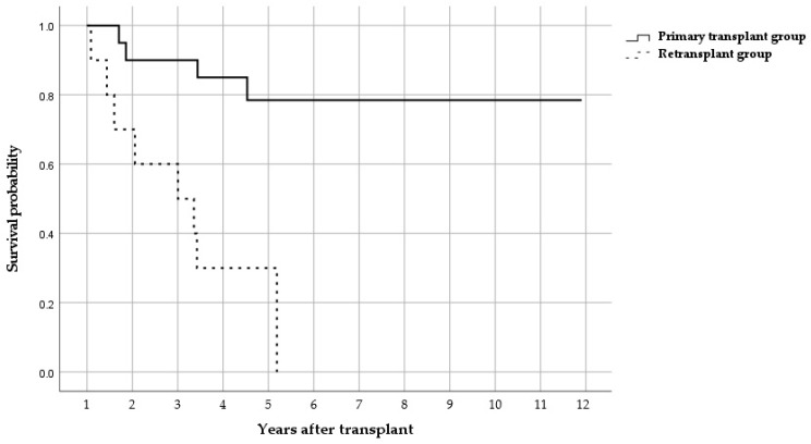 Clinical Characteristics, Outcomes, and Distribution Patterns of Pathogens Causing Respiratory Infections in Lung Retransplant Recipients.