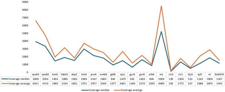 Characterization of Drug Resistance Mutations in <i>Mycobacterium tuberculosis</i> Isolates from Moroccan Patients Using Deeplex Targeted Next-Generation Sequencing.