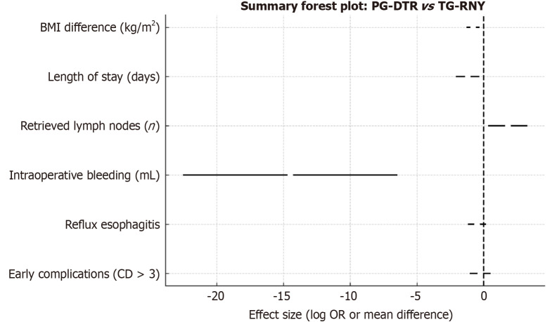 Double tract reconstruction in proximal gastric tumors: A systematic review of clinical and functional outcomes.