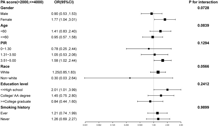 Association Between Sedentary Lifestyle, Physical Activity, and Skin Cancer Among Outpatient US Adults: Evidence from NHANES.