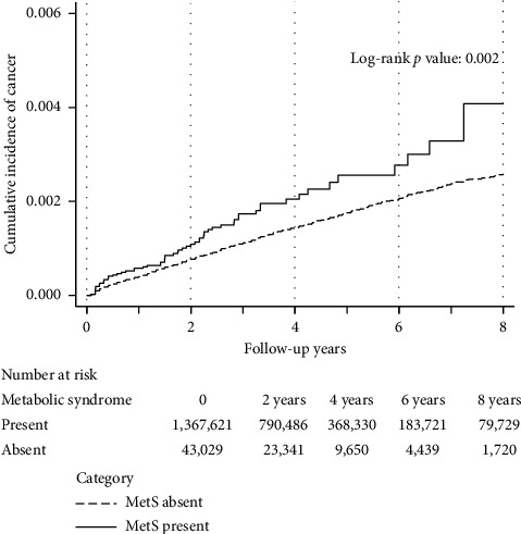 Association Between Metabolic Syndrome and Incident Cervical Cancer: A Retrospective Cohort Study.