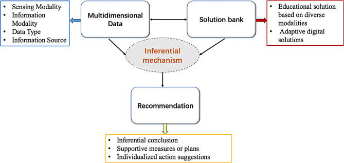 The digital intelligent precise nursing framework: theory development in health recommender system.