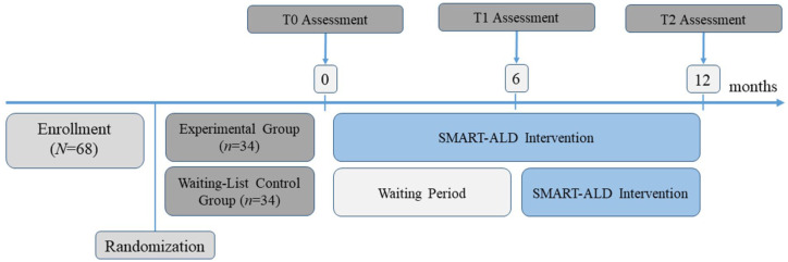 Improving quality of life in rare diseases using disease-specific, multidisciplinary online interventions on the example of rare X-linked adrenoleukodystrophy: a randomized-controlled trial.
