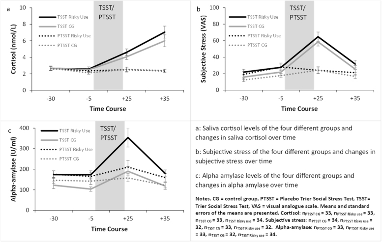 Risky online buying-shopping behavior: The role of stress responsivity on the transfer from goal-directed behavior to stimulus-response habits.