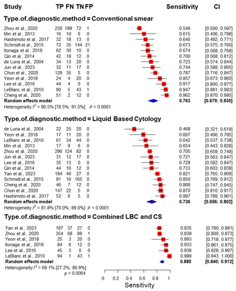 Combined Liquid-Based Cytology and Conventional Smear Provides Better Sensitivity and Adequacy Rates After Endoscopic Ultrasound-Guided Tissue Acquisition of Abdominal Masses: A Systematic Review and Meta-Analysis.