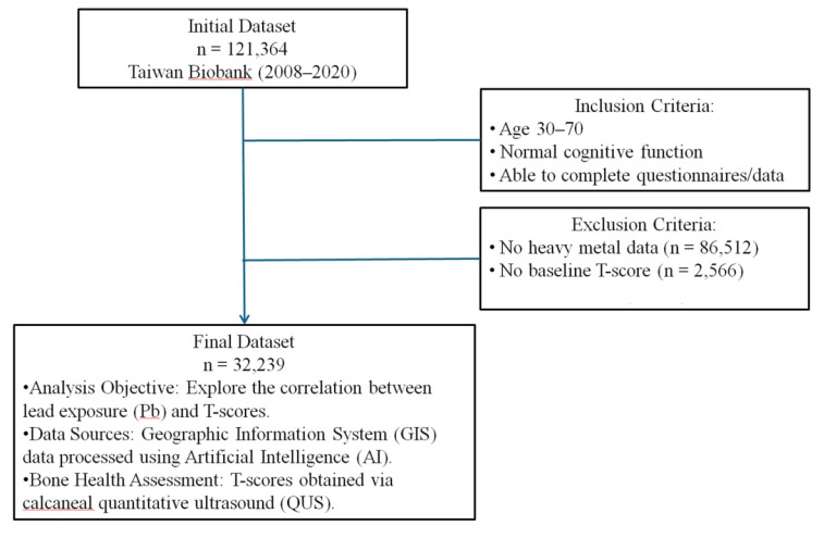 Environmental Lead Exposure Predicts Lower Bone Mineral Density in a Large Taiwanese Population-Based Study.