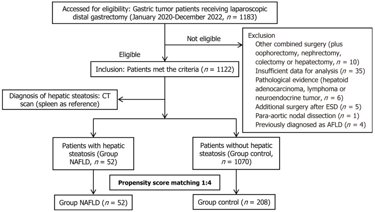 Impact of non-alcoholic hepatic steatosis on prognosis and clinical outcomes in gastric cancer patients undergoing laparoscopic distal gastrectomy.