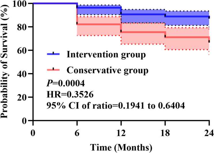 Comparative efficacy and safety of endovascular intervention versus conservative therapy in Budd-Chiari syndrome: a retrospective cohort study.