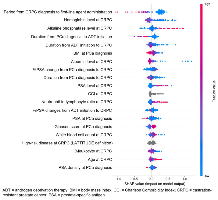 Machine-Learning-Based Survival Prediction in Castration-Resistant Prostate Cancer: A Multi-Model Analysis Using a Comprehensive Clinical Dataset.