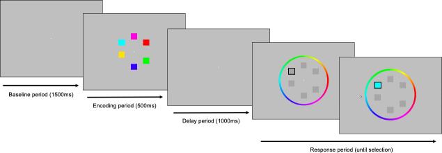 Task-related changes in aperiodic activity are related to visual working memory capacity independent of event-related potentials and alpha oscillations.