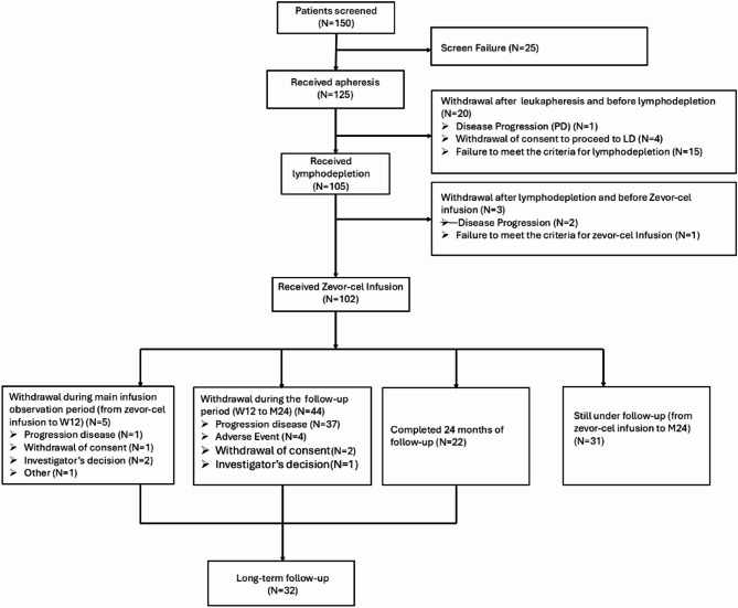 Phase II study of zevorcabtagene autoleucel, a fully human BCMA-targeting CAR T cell therapy, in patients with relapsed/refractory multiple myeloma.