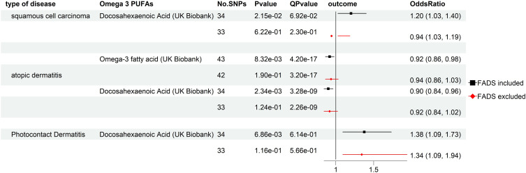 Association Between Genetically Elevated Omega-3 Polyunsaturated Fatty Acids and Skin Disease Risk: A Mendelian Randomization Study.