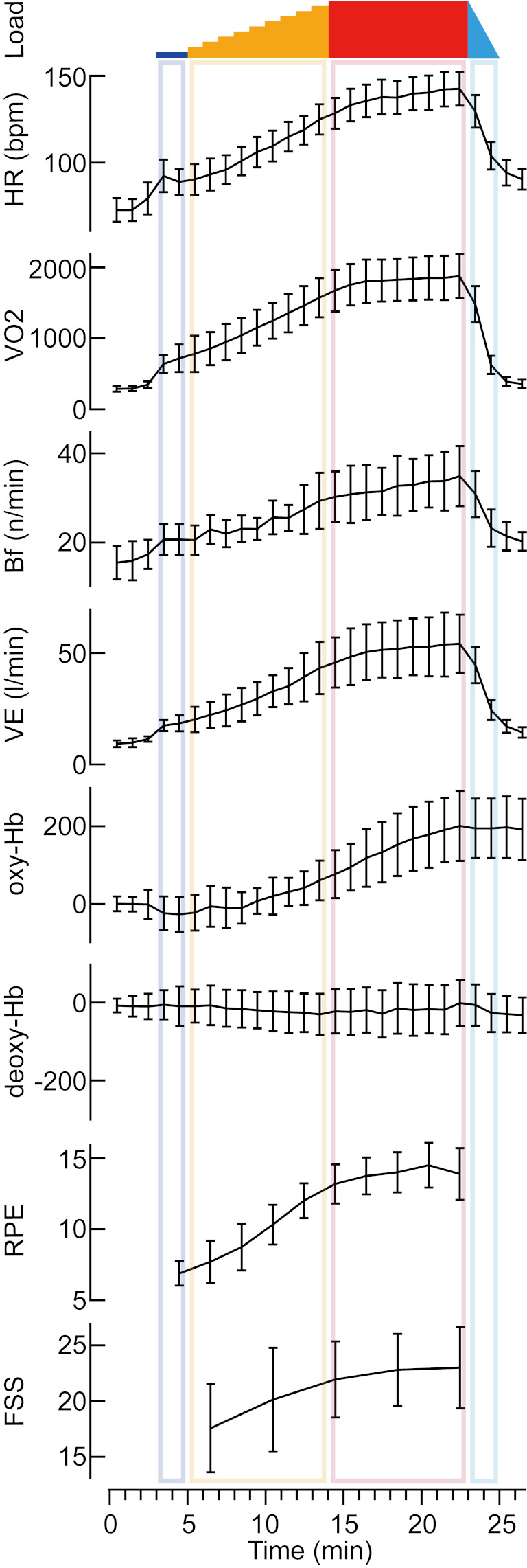 Contribution of flow state to the discrepancy between perceived exercise intensity and physiological intensity during endurance bike exercise.