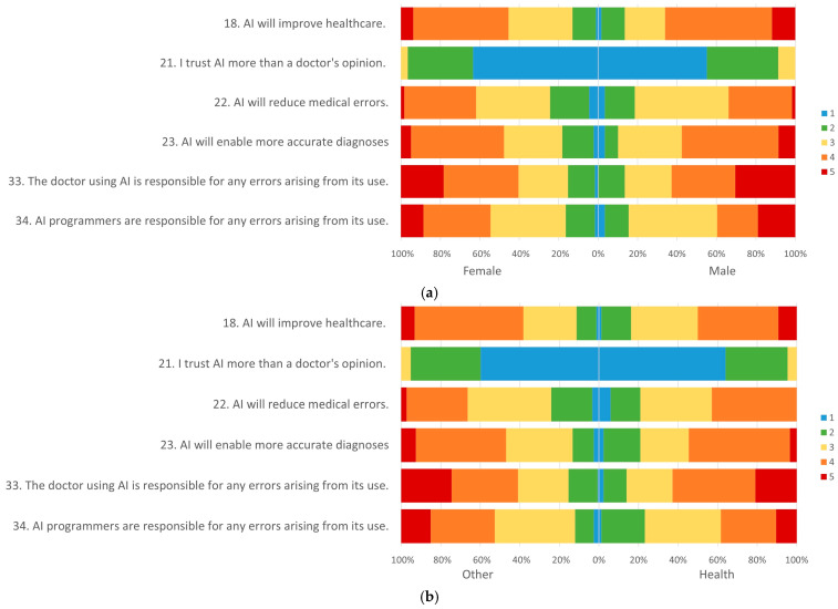 Artificial Intelligence in Healthcare: University Students' Perceptions and Level of Confidence.
