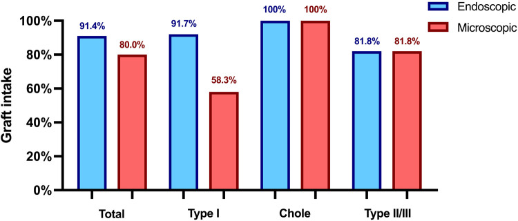 Endoscopic vs. microscopic tympanoplasty in children: a retrospective case-control study.