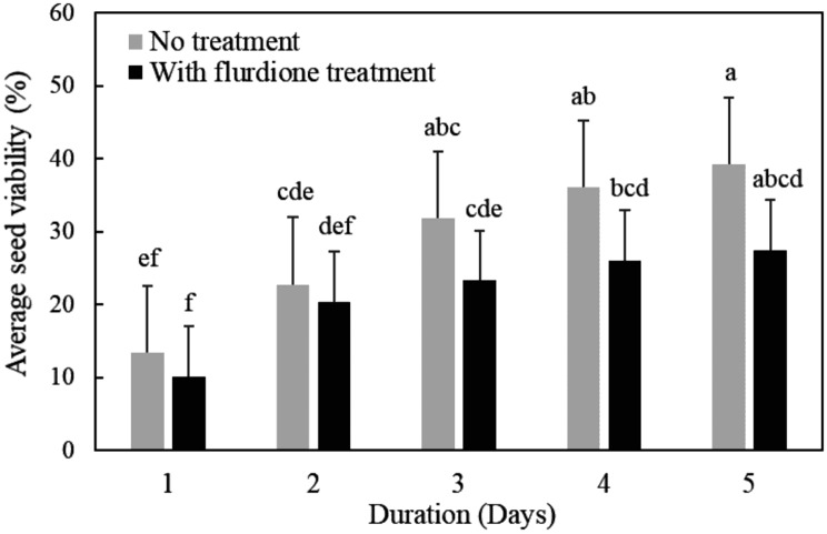Effects of plant growth regulators on Orobanche coerulescens seed germination.