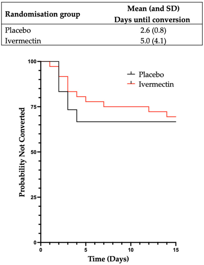 A Pilot, Randomised, Placebo-Controlled, Double-Blind Trial of a Single Oral Dose of Ivermectin for Post-Exposure Prophylaxis of SARS-CoV-2.