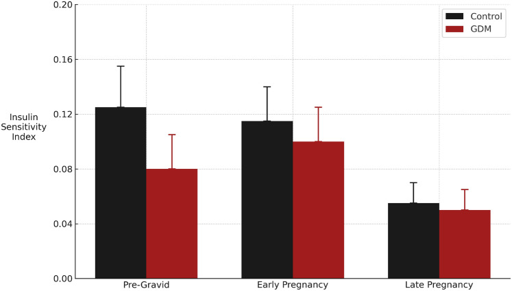 Gestational age and models for predicting gestational diabetes mellitus.
