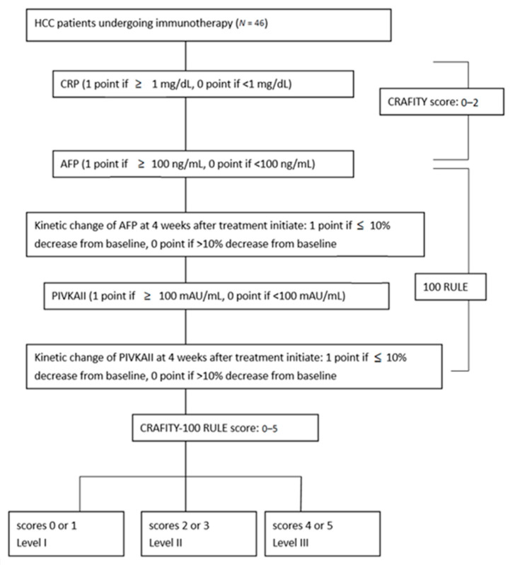 CRAFITY and AFP/PIVKA-II Kinetics Predict Prognosis in Hepatocellular Carcinoma on Immunotherapy.