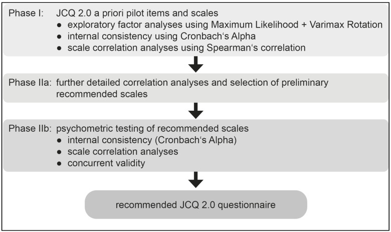 An International Comparative Reliability and Concurrent Validity Assessment of the Multi-Level Job Content Questionnaire (JCQ) 2.0.