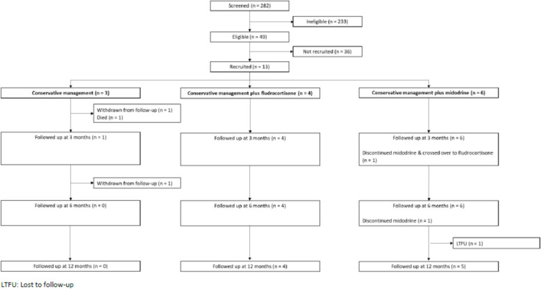 Control, Fludrocortisone or Midodrine for the treatment of Orthostatic Hypotension (CONFORM-OH): results from an internal pilot randomised controlled trial.