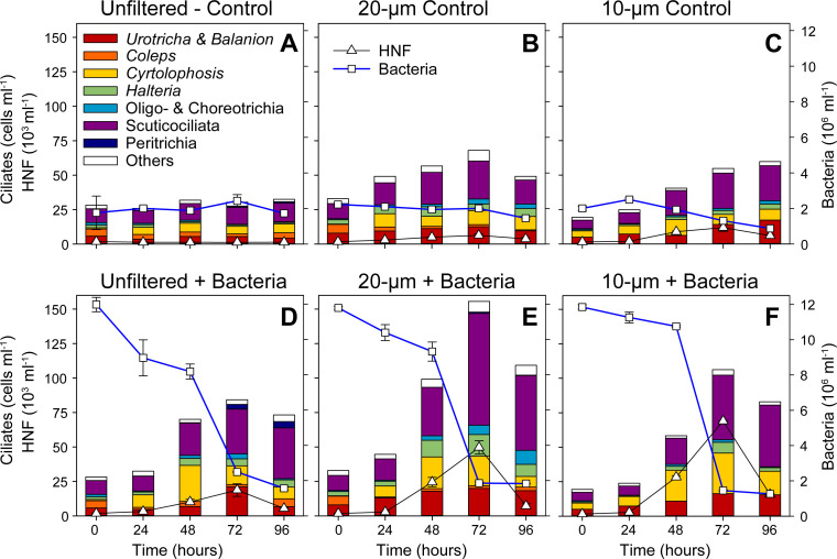 Morphological and molecular analyses of season-specific responses of freshwater ciliate communities to top-down and bottom-up experimental manipulations.