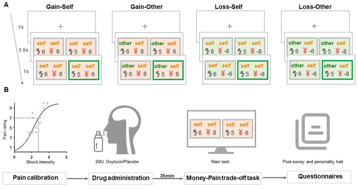Oxytocin restores context-specific hyperaltruistic preference.