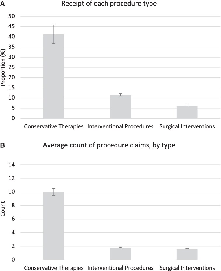 Management of low back pain among Medicaid beneficiaries: modalities, patterns, and perspectives across states.