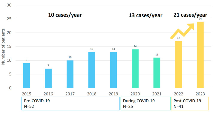 Epidemiological Trends in Pediatric Osteoarticular Infections-Results from a Single-Center Retrospective Study Covering 2015-2023.