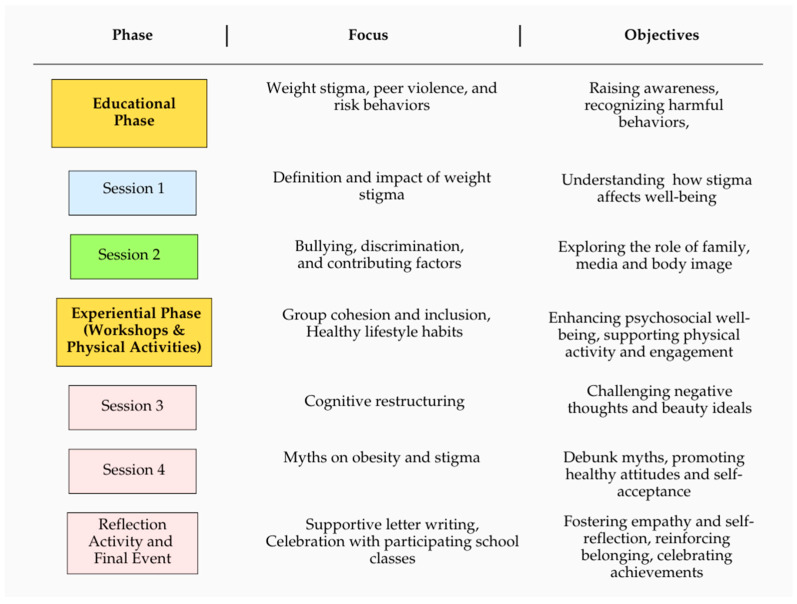 A School-Based Intervention Program to Reduce Weight Stigma in Adolescents.
