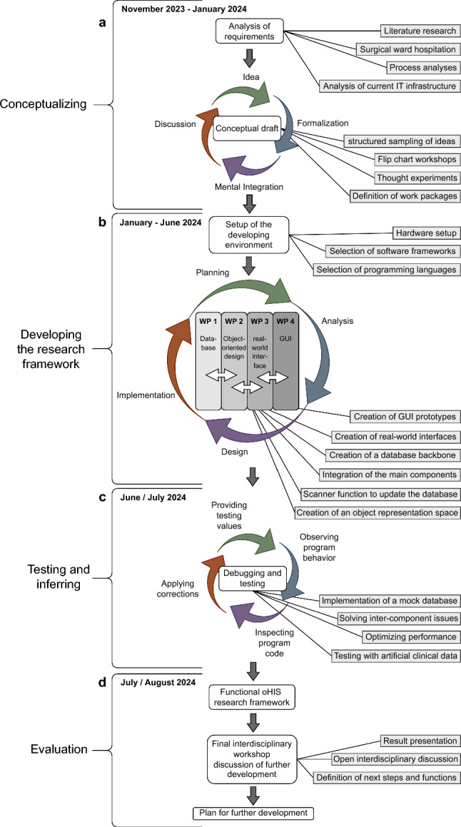 Bridging the gap between models and reality: development of a research environment for an object-oriented hospital information system to integrate artificial intelligence and robotics into clinical practice.