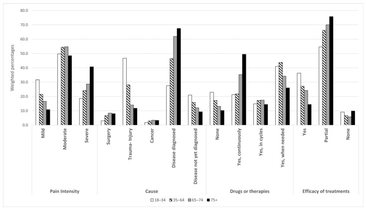 Chronic Pain Prevalence and Psychosocial Burden in the Italian Population from the 2019 European Health Interview Survey.