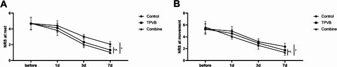 Effect and clinical significance of bilateral thoracic paravertebral block combined with S-ketamine on laparoscopic radical surgery for colorectal cancer.