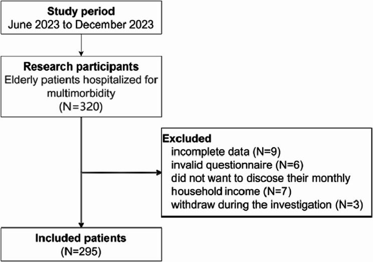 Characterization and factors influencing the uncertainty of intolerable in older adults with multimorbidity: A Cross-sectional study.