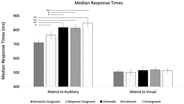 Modulating Multisensory Processing: Interactions Between Semantic Congruence and Temporal Synchrony.