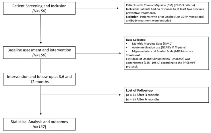 OnabotulinumtoxinA Is an Effective Treatment for Reducing the Interictal Burden in Patients with Chronic Migraine: A Prospective Observational Study.