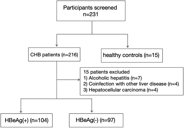 The value of fibroblast growth factor 21 (FGF21) promoter methylation in the repair and regeneration during the course of chronic hepatitis B.