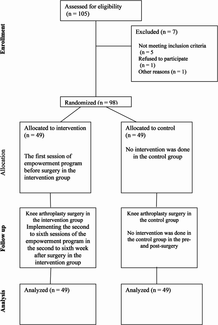 The effect of an empowerment program on pain control and self-efficacy in patients undergoing total knee arthroplasty in Iran: a quasi-experimental study.