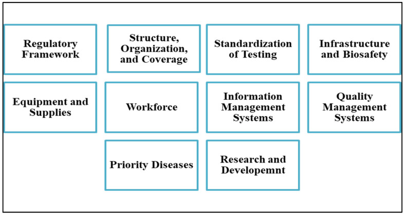 Strengthening Jordan's Laboratory Capacity for Communicable Diseases: A Comprehensive Multi-Method Mapping Toward Harmonized National Laboratories and Evidence-Informed Public Health Planning.