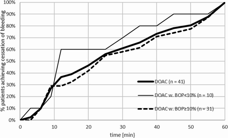 Non-invasive dentistry method for clinical determination of bleeding time: evaluation in subjects with and without direct oral anticoagulant therapy.