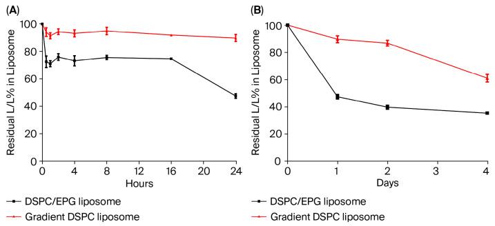 Development of Liposomal Formulations for 1,4-bis-L/L Methionine-Conjugated Mitoxantrone-Amino Acid Conjugates to Improve Pharmacokinetics and Therapeutic Efficacy.