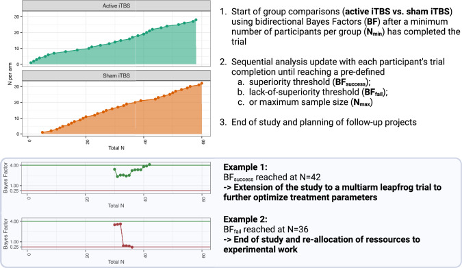 Intermittent theta burst stimulation in adolescents and young adults with depressive disorders: protocol of a randomized, sham-controlled study with a sequential Bayesian design for adaptive trials.