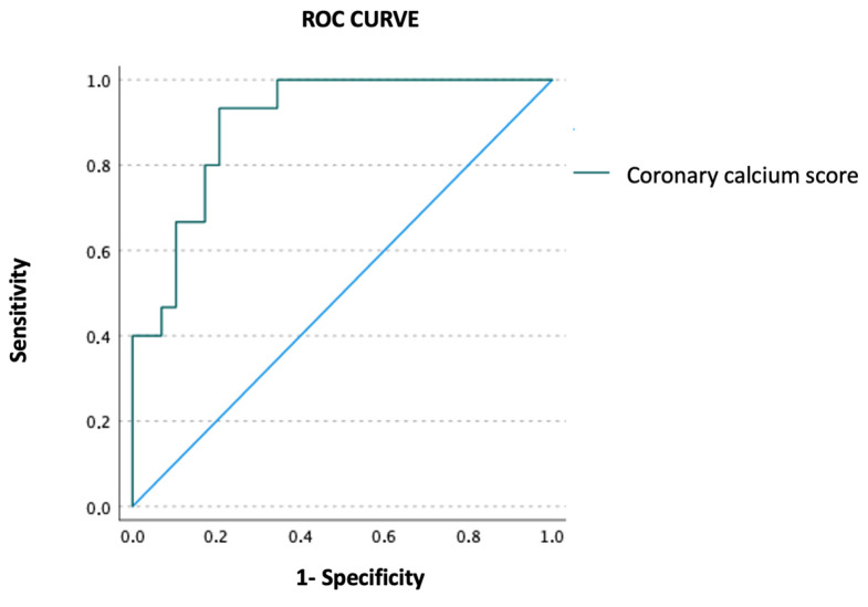 Calcium Hides the Clue: Unraveling the Diagnostic Value of Coronary Calcium Scoring in Cardiac Arrest Survivors.