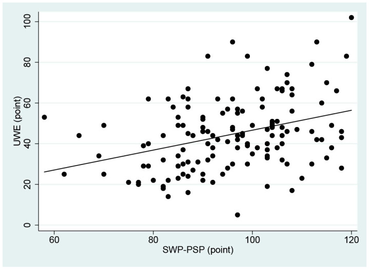 Development and Validity Evaluation of the Index of Social Work Process in Promoting Social Participation of Welfare Recipients (SWP-PSP) in Japan.