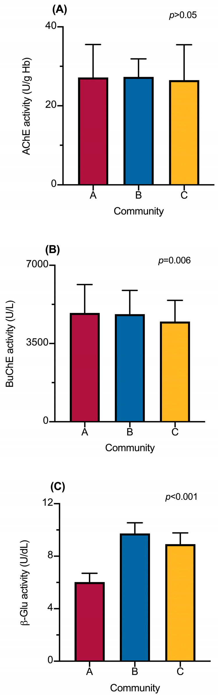Comprehensive Biomarker Assessment of Pesticide Exposure and Telomere Attrition in Mexican Children from Agricultural Communities.