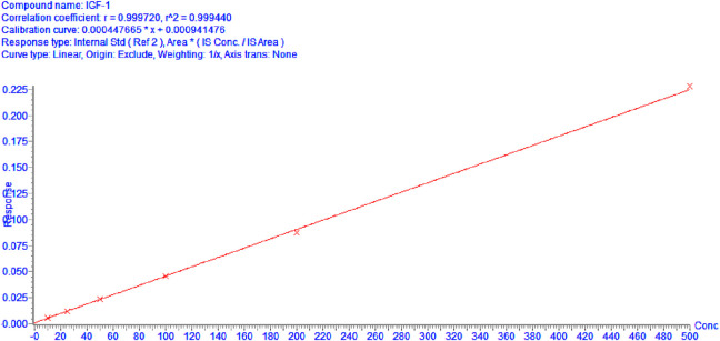 Quantitative absorptive micro-sampling for decentralized monitoring of insulin-like growth factor 1.