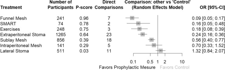 Comparing the effectiveness of prophylactic strategies for parastomal hernia prevention: a network meta-analysis.