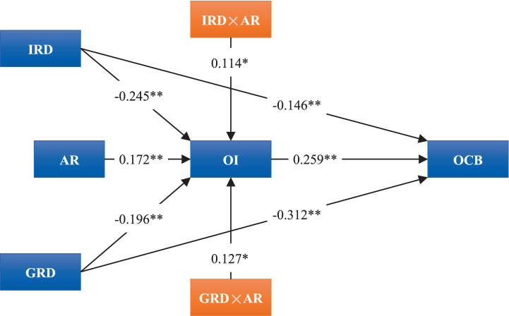 From psychological imbalance to behavioral withdrawal: unraveling the impact of relative deprivation on organizational citizenship behavior in tourism enterprises.