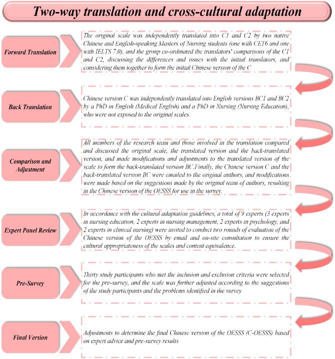 Psychometric evaluation of the Online Education Student Satisfaction Scale: a translation and validation study among Chinese nursing students.