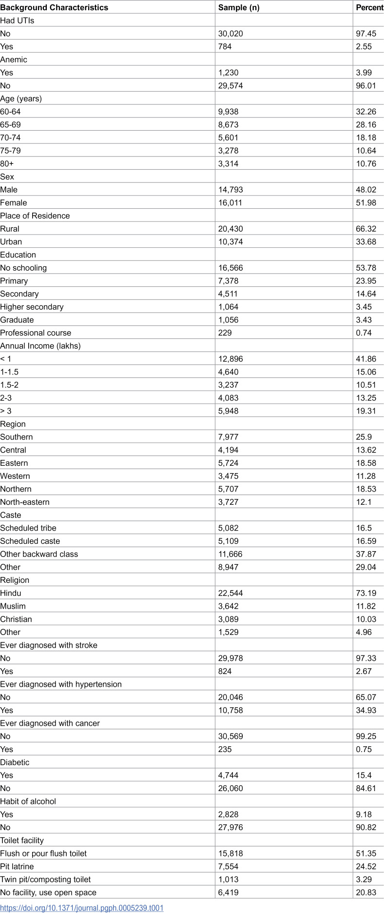 Correction: Association between urinary tract infections and anemia among the elderly in India: Insights from the longitudinal aging study.